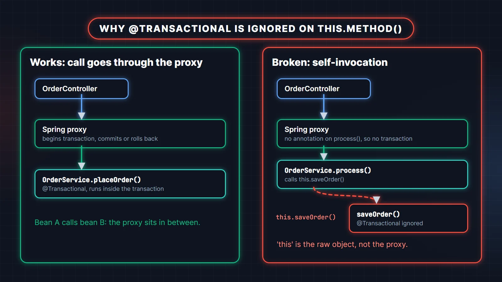 @Transactional self-invocation diagram: a call through the Spring proxy starts a transaction, while this.saveOrder() inside the same class bypasses the proxy and the annotation is ignored