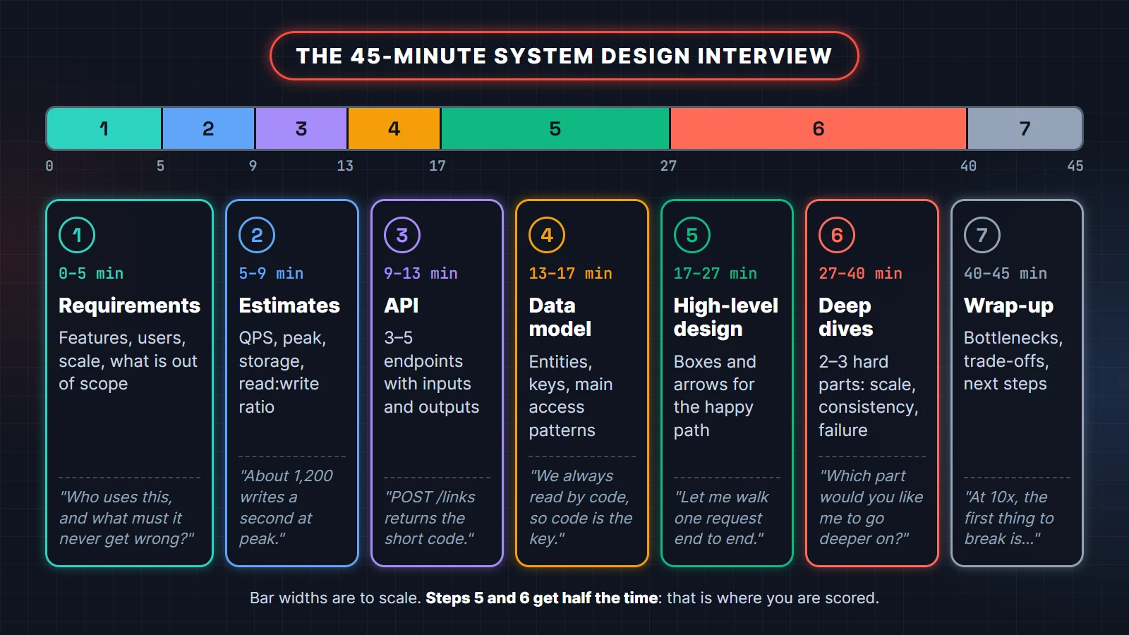 System design interview framework timeline: requirements 0-5 min, estimates 5-9, API 9-13, data model 13-17, high-level design 17-27, deep dives 27-40, wrap-up 40-45
