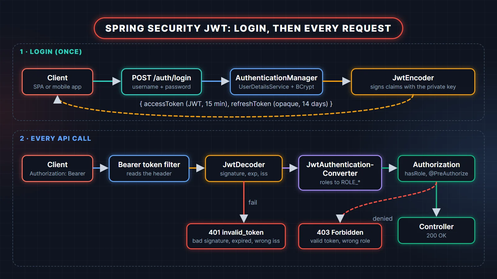Spring Security JWT authentication flow: login through AuthenticationManager and JwtEncoder, then every request through the bearer token filter, JwtDecoder, JwtAuthenticationConverter and authorization to the controller, with 401 and 403 failure paths