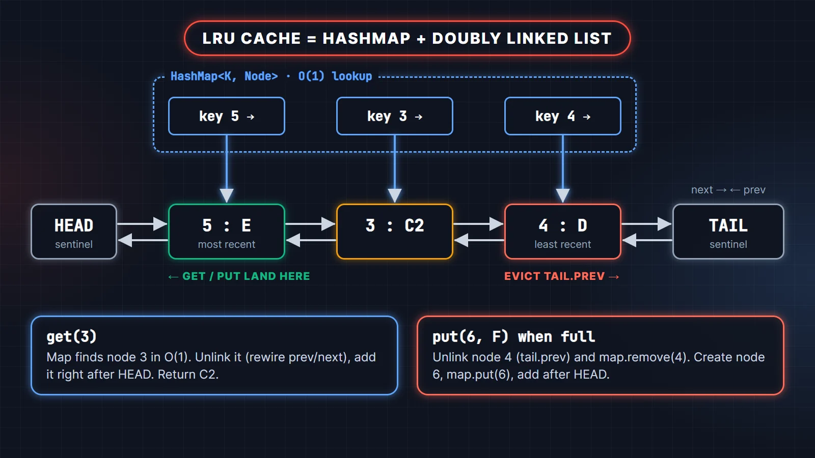 LRU cache in Java: a HashMap from key to node pointing into a doubly linked list ordered from most recently used after HEAD to least recently used before TAIL, showing how get moves a node to the front and put evicts from the tail