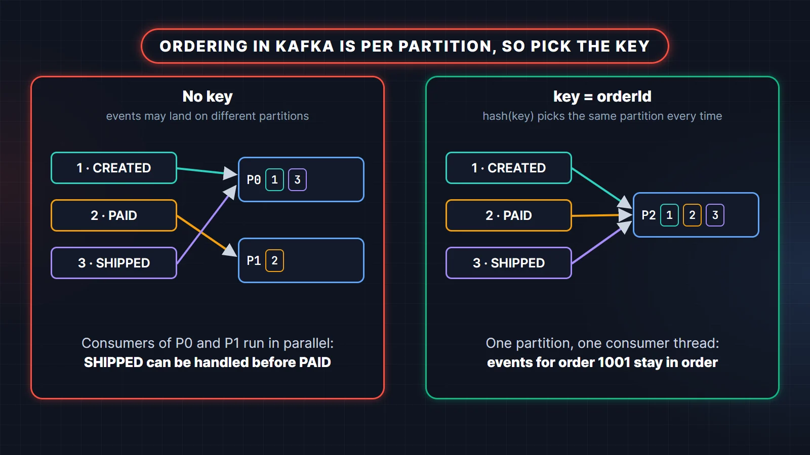Kafka message ordering: with no key, CREATED, PAID and SHIPPED events land on different partitions and can be processed out of order; with key orderId all three go to the same partition and stay in order