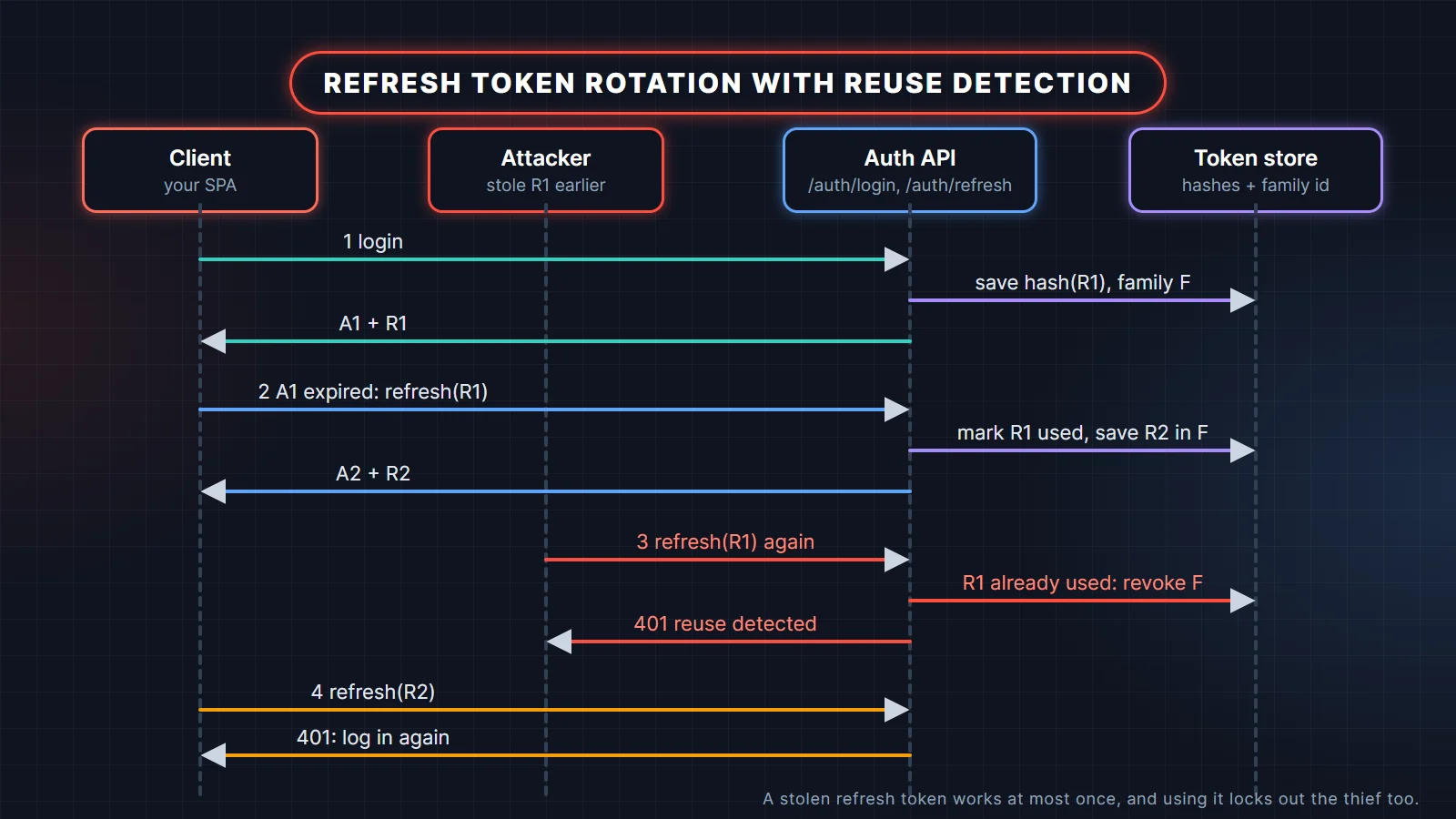 Refresh token rotation sequence in Spring Boot: login returns A1 and R1, refresh with R1 returns A2 and R2, an attacker replaying R1 triggers reuse detection that revokes the family, so R2 also fails