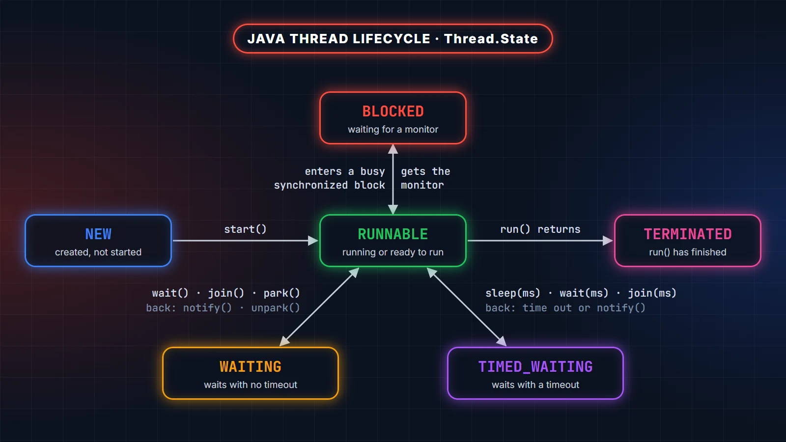 Java thread lifecycle: NEW to RUNNABLE on start(), RUNNABLE to BLOCKED waiting for a monitor, to WAITING or TIMED_WAITING on wait, join, sleep or park, and to TERMINATED when run() ends
