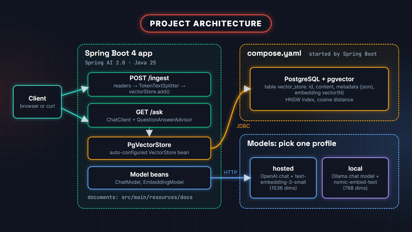Spring AI RAG project architecture: a Spring Boot 4 app with ingest and ask endpoints, a PgVectorStore connected over JDBC to PostgreSQL with pgvector in Docker Compose, and model beans calling either OpenAI or a local Ollama model