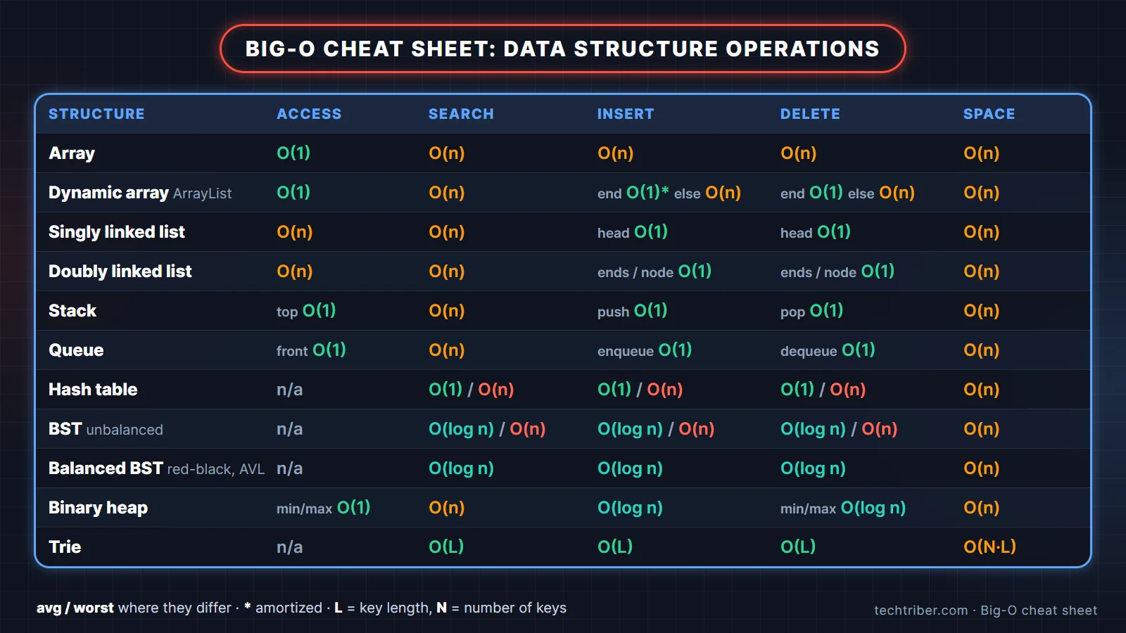 Big-O cheat sheet of data structure operations: access, search, insert and delete complexity for arrays, linked lists, stacks, queues, hash tables, binary search trees, balanced trees, heaps and tries