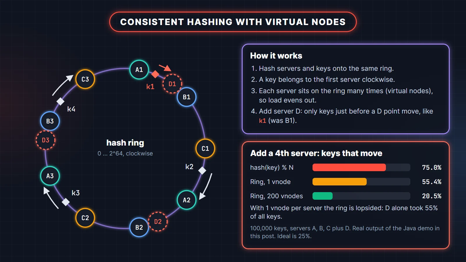 Consistent hashing ring with virtual nodes A1 to C3, a new server D added, and a bar chart of keys moved: 75 percent with hash mod N, 55.4 percent with one virtual node, 20.5 percent with 200 virtual nodes