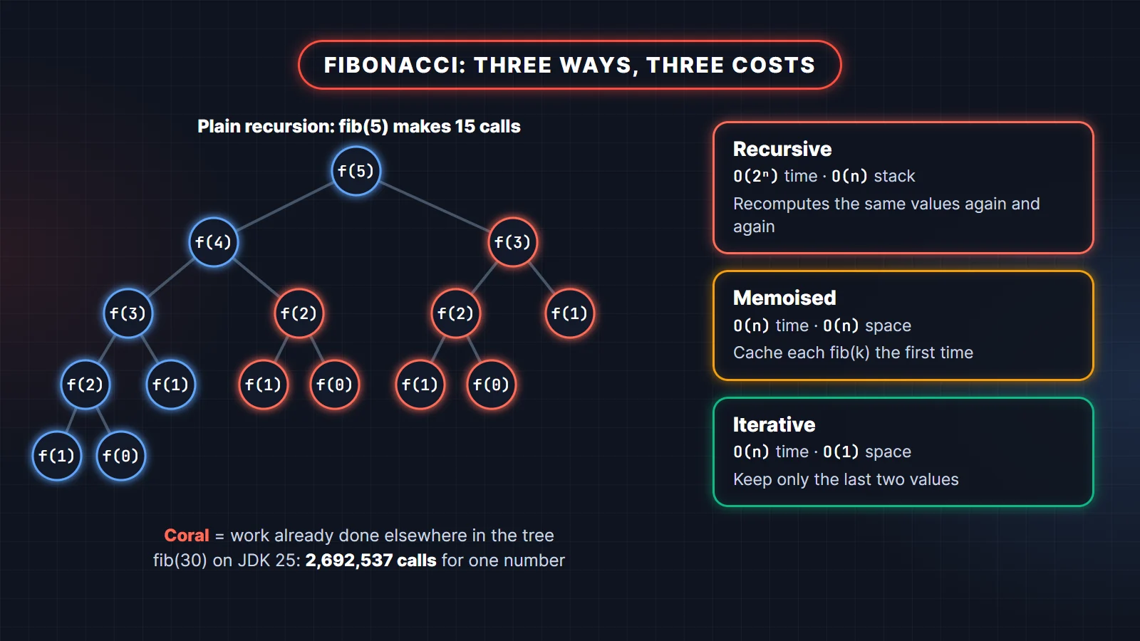 Fibonacci in Java: recursion tree of fib(5) with 15 calls and repeated subtrees, compared with memoised O(n) and iterative O(n) time, O(1) space
