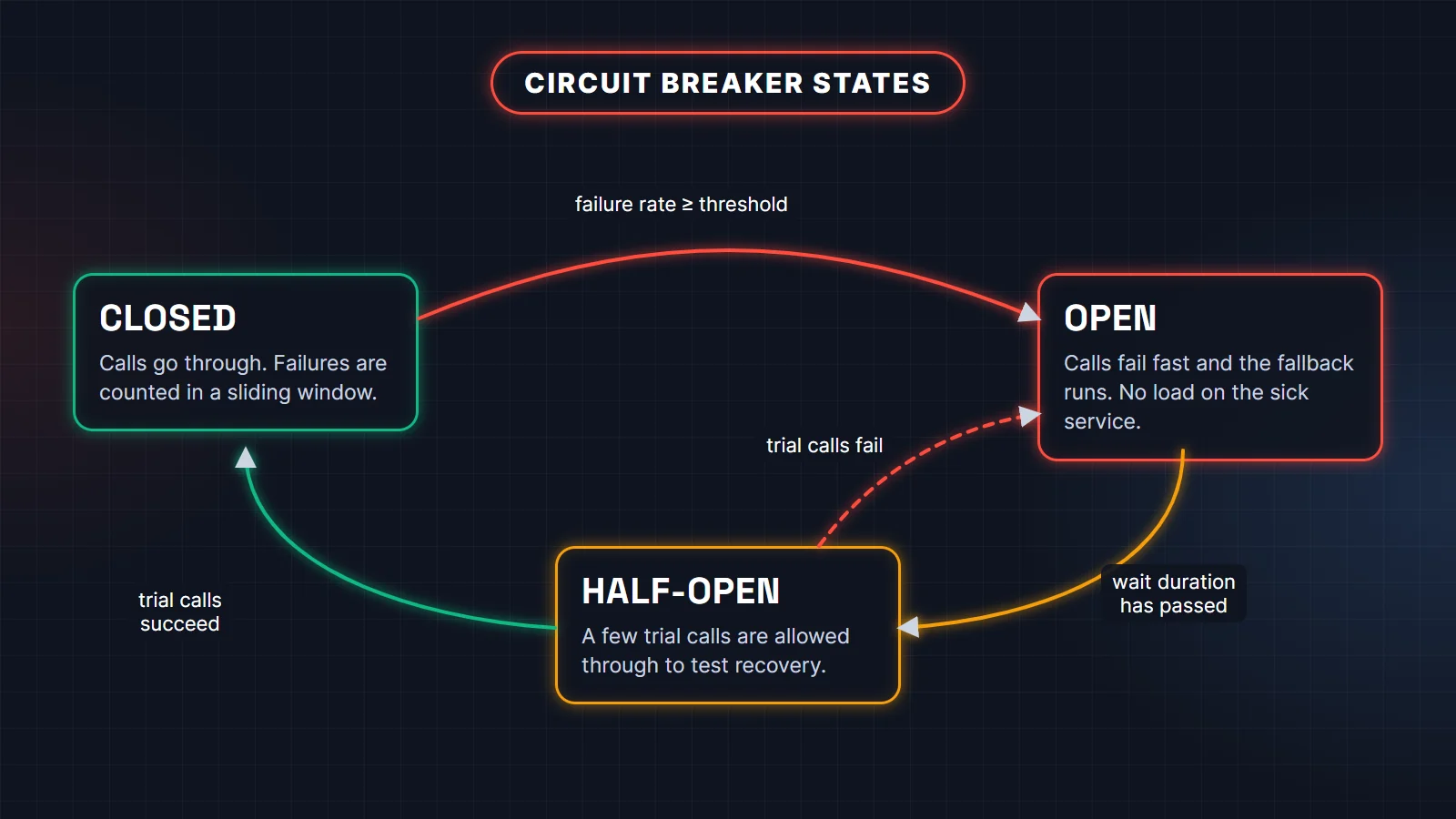 Circuit breaker states diagram: CLOSED to OPEN when the failure rate passes the threshold, OPEN to HALF-OPEN after the wait duration, HALF-OPEN back to CLOSED or OPEN depending on trial calls
