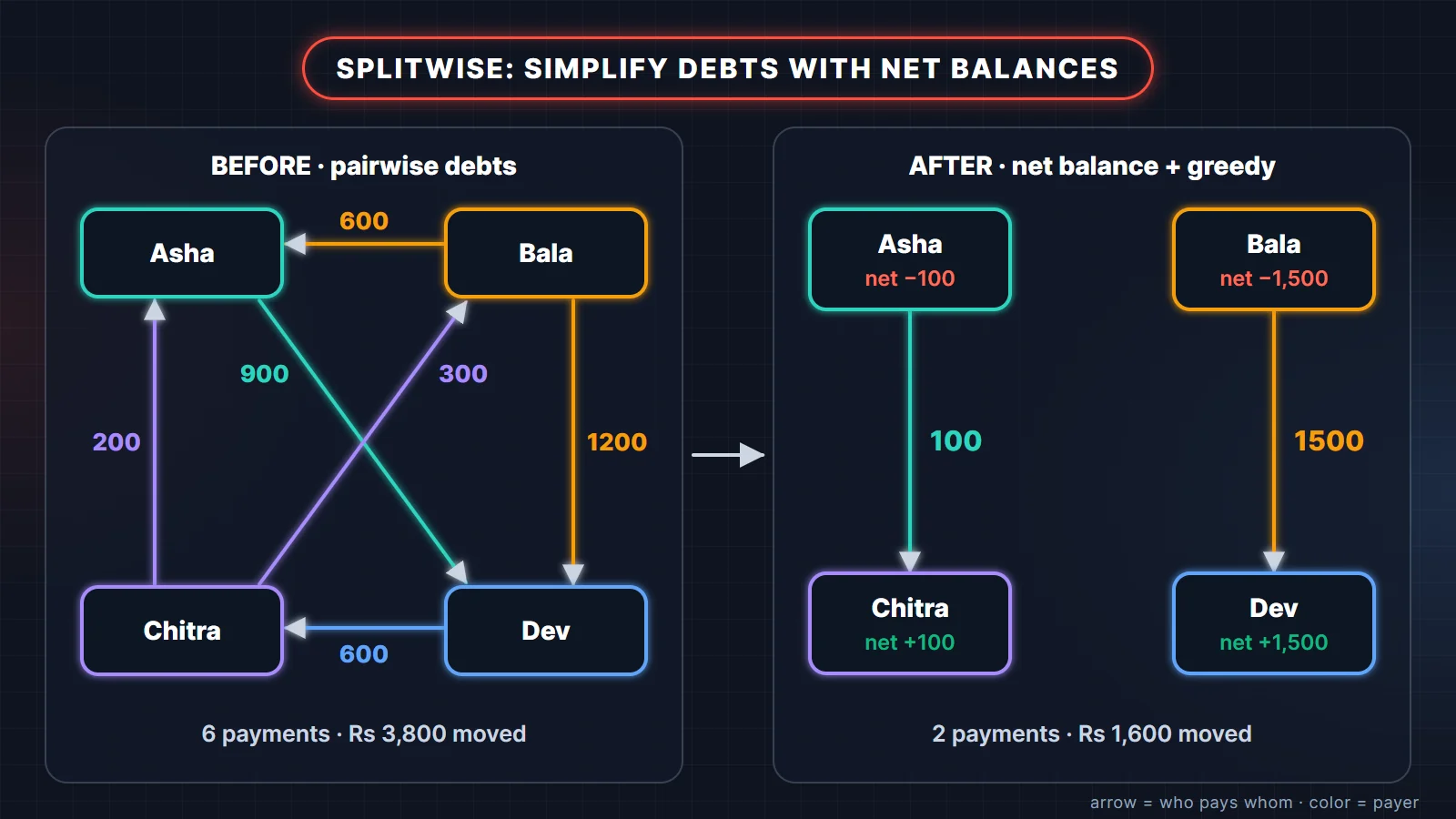 Splitwise low level design debt simplification: before, six pairwise debts between Asha, Bala, Chitra and Dev; after computing net balances, only two payments settle the group