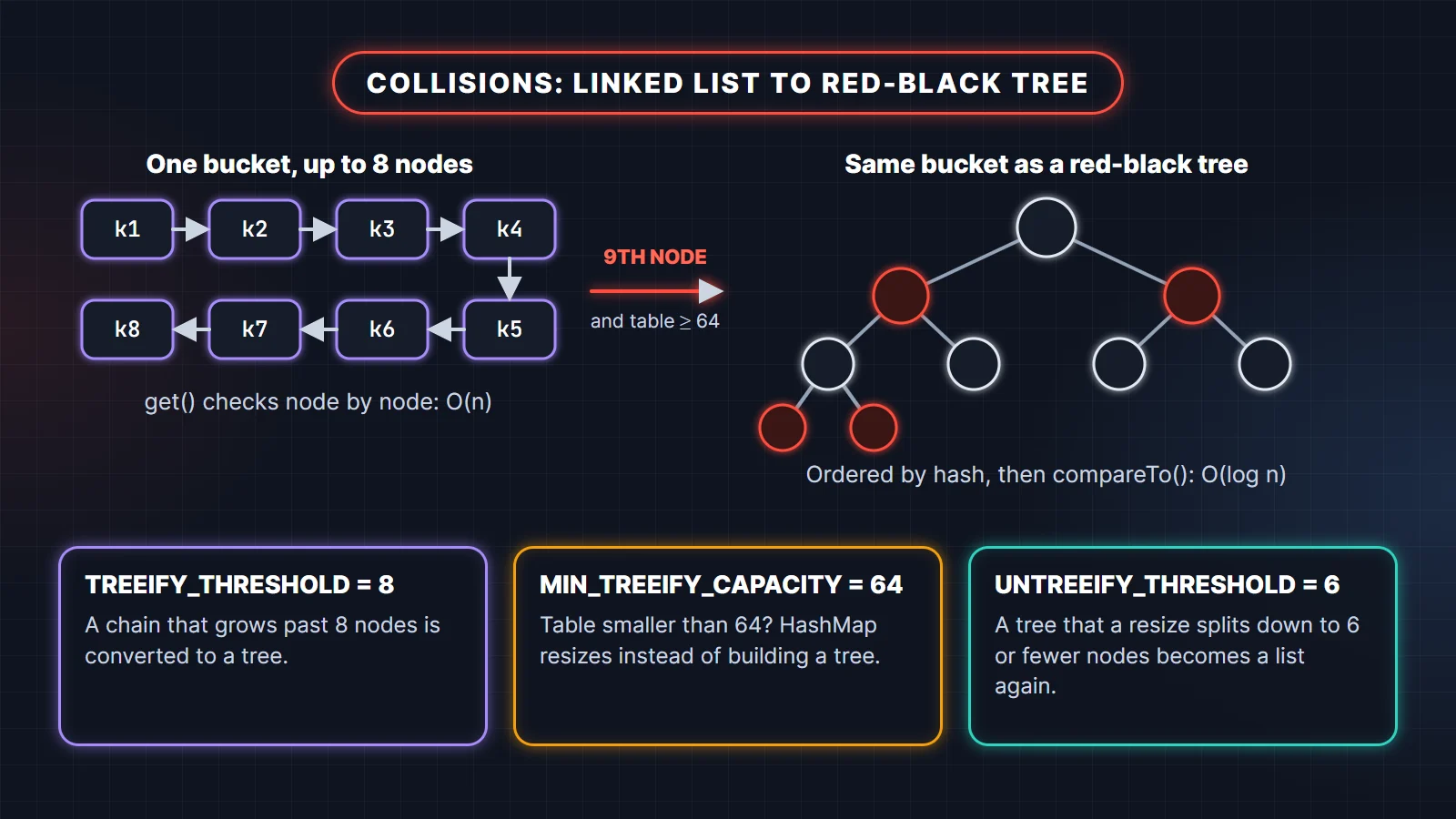 HashMap treeify in Java: a bucket with 8 chained nodes converts to a red-black tree on the 9th node when the table has at least 64 slots, with TREEIFY_THRESHOLD 8, MIN_TREEIFY_CAPACITY 64 and UNTREEIFY_THRESHOLD 6