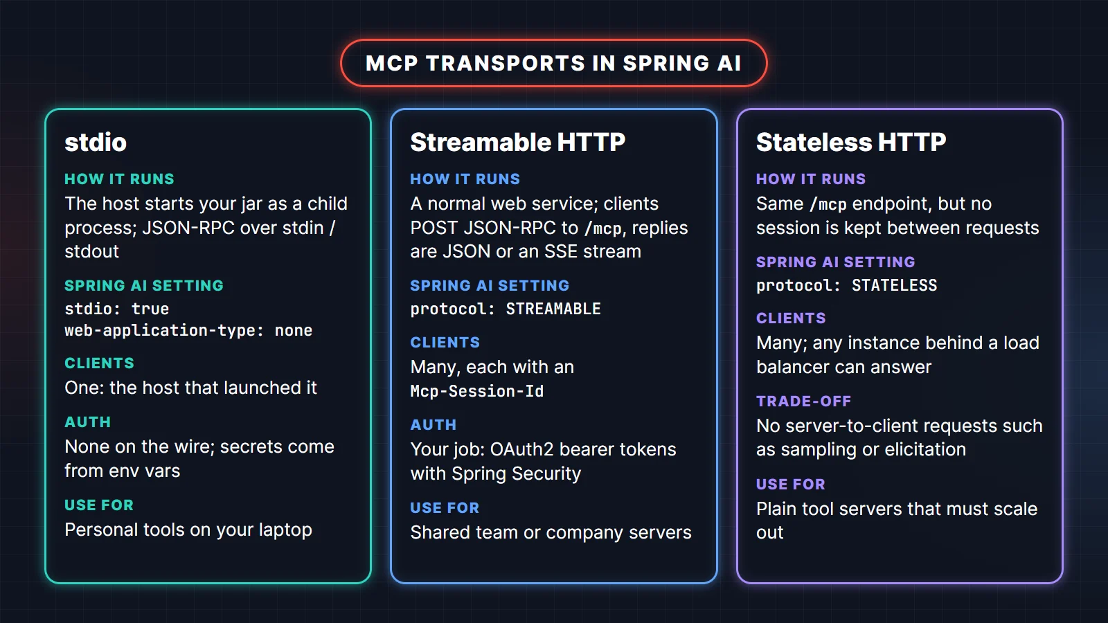 Comparison of MCP transports in Spring AI: stdio (child process, one client, env var secrets), Streamable HTTP (POST /mcp, sessions, OAuth2) and Stateless HTTP (no session, scales behind a load balancer)