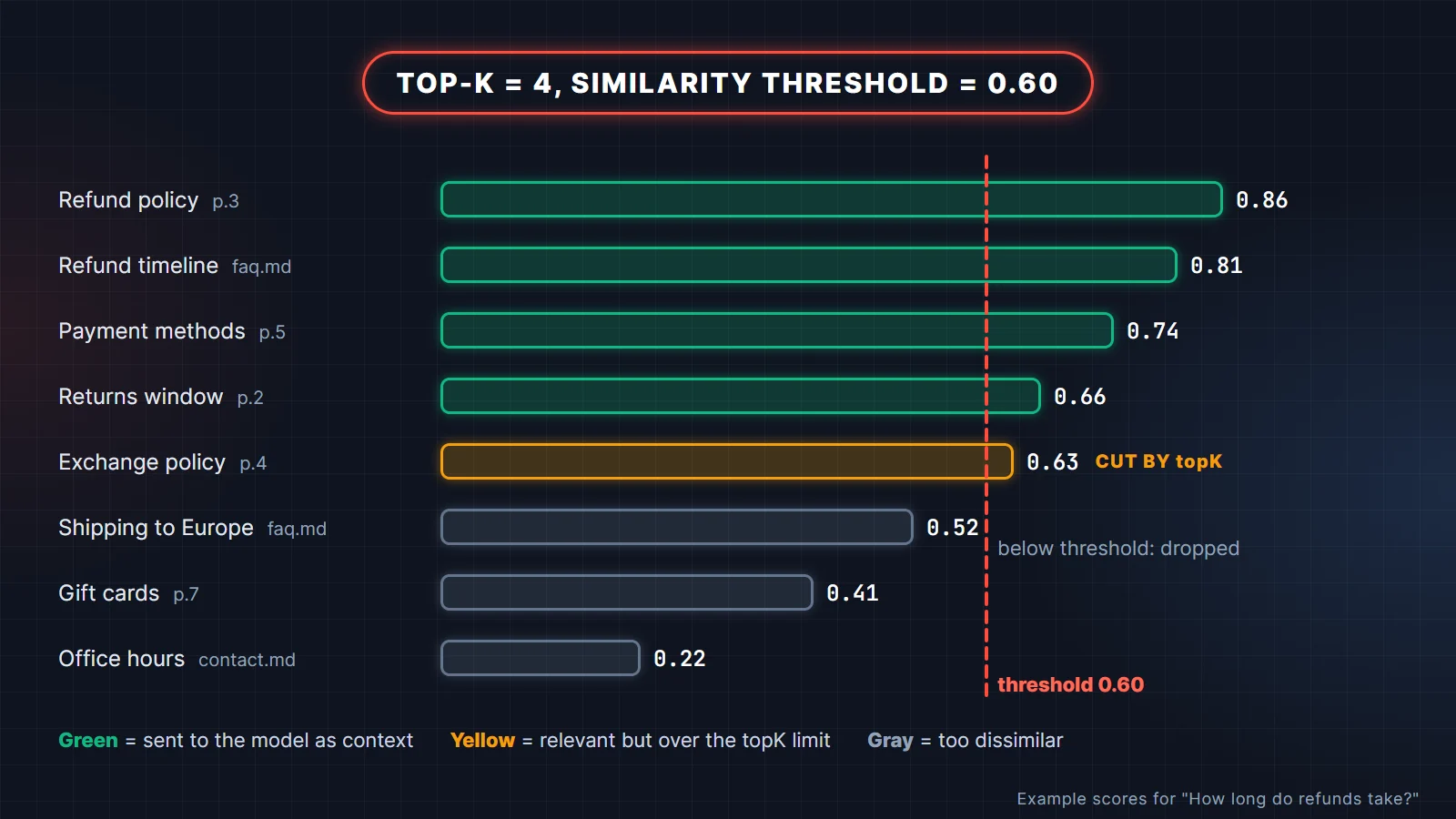 Bar chart of example similarity scores for eight chunks showing how Spring AI applies topK 4 and a similarity threshold of 0.60: four chunks are sent to the model, one relevant chunk is cut by topK and three fall below the threshold