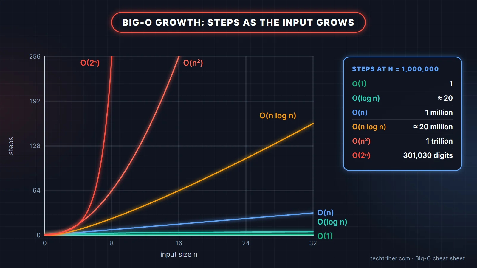 Big-O complexity chart comparing the growth curves of O(1), O(log n), O(n), O(n log n), O(n squared) and O(2 to the n) as the input size grows