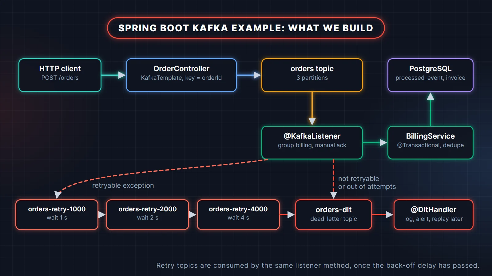 Spring Boot Kafka example architecture: REST controller and KafkaTemplate, orders topic, @KafkaListener, BillingService and PostgreSQL, with retry topics and a dead-letter topic