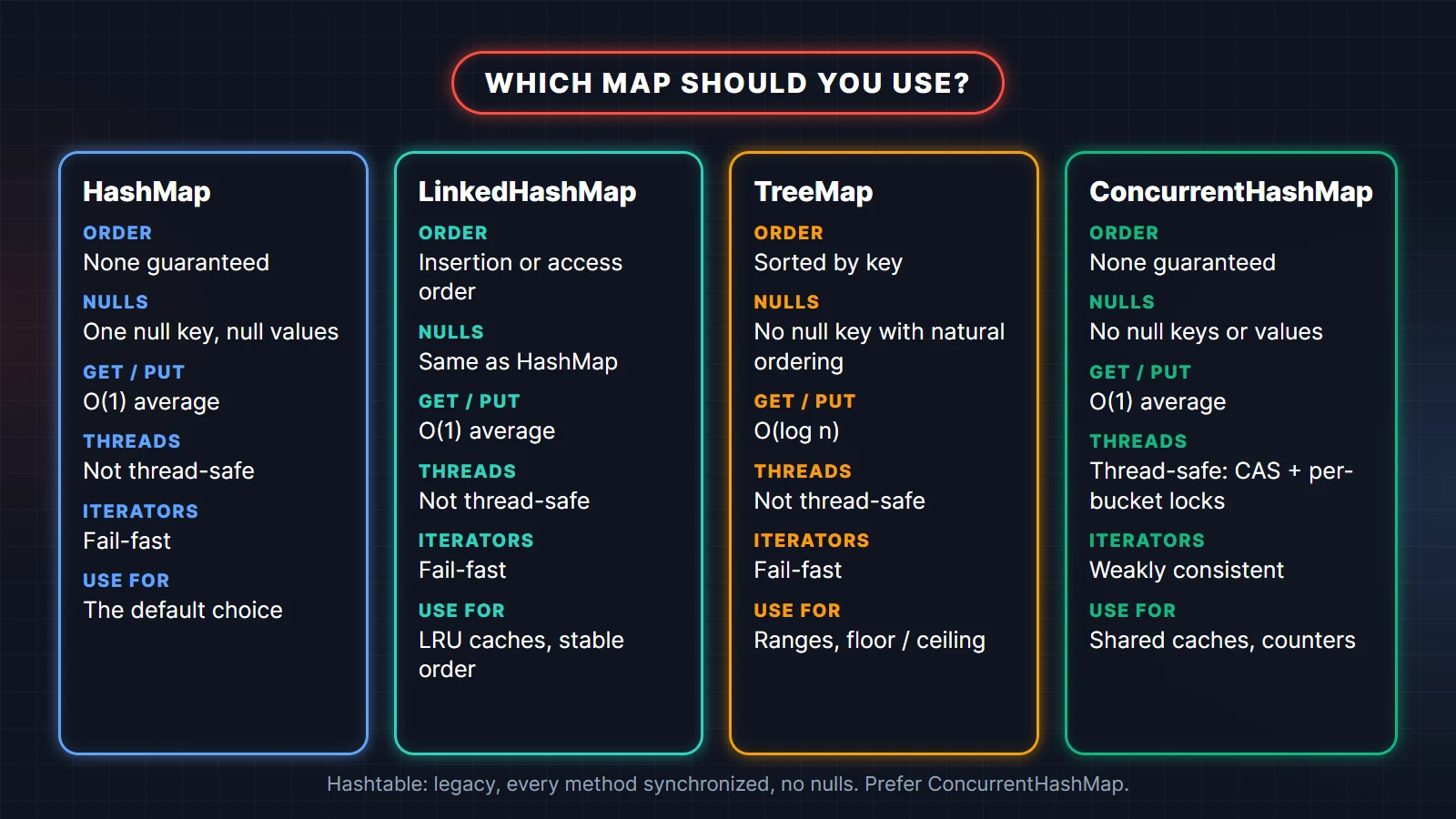 HashMap vs LinkedHashMap vs TreeMap vs ConcurrentHashMap comparison: ordering, null handling, get and put cost, thread safety, iterator behavior and typical use