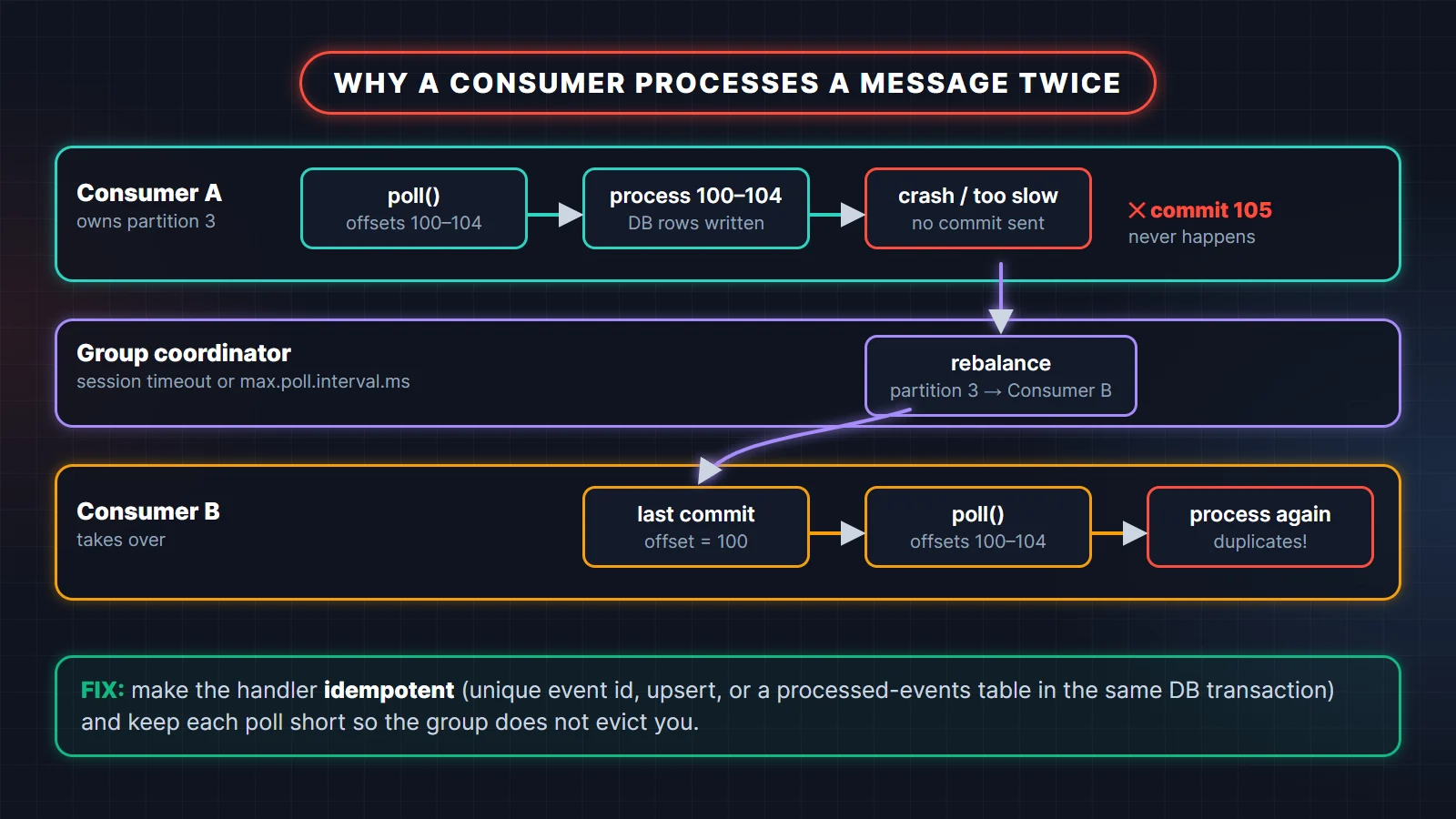 Kafka duplicate messages timeline: consumer A processes offsets 100 to 104 but crashes before committing, a rebalance gives the partition to consumer B, which reads committed offset 100 and processes the records again