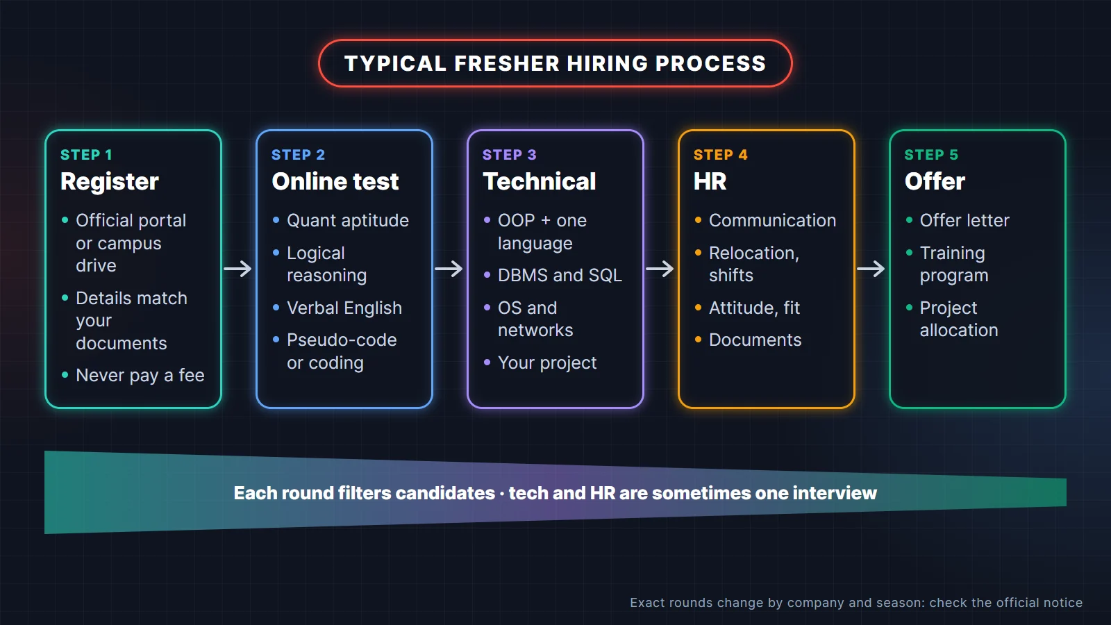 Typical fresher hiring process at TCS, Infosys, Wipro and Accenture: registration, online test with aptitude, reasoning, verbal and coding, technical interview, HR interview, then offer and training