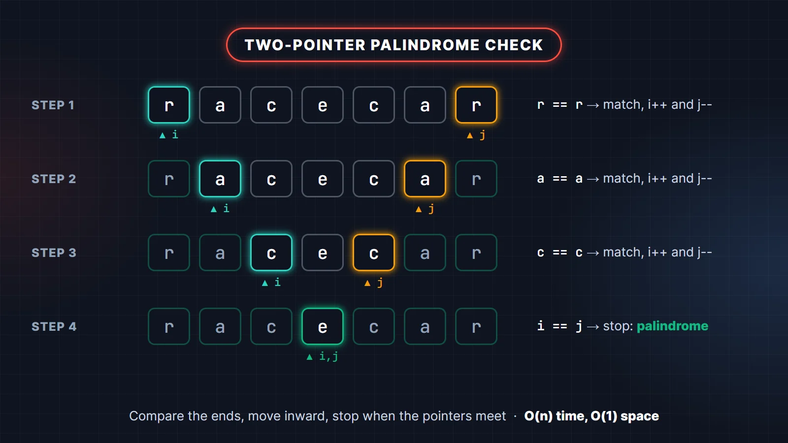 Two-pointer palindrome check in Java on the word racecar: pointers i and j compare characters from both ends and move inward until they meet