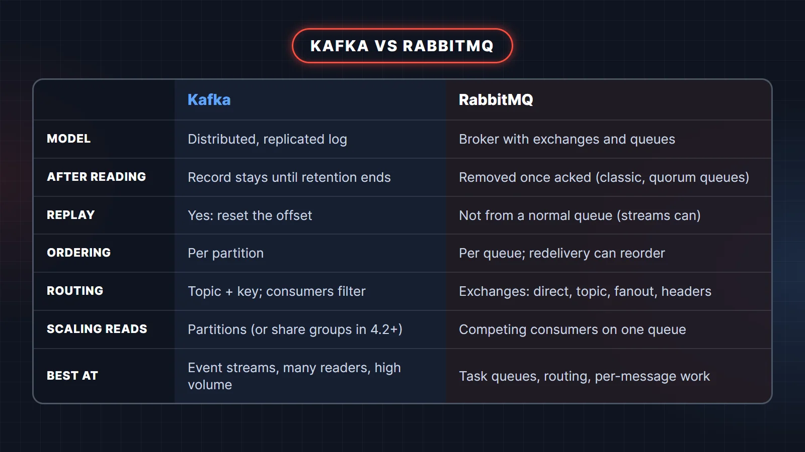 Kafka vs RabbitMQ comparison table: model, what happens after reading, replay, ordering, routing, scaling reads and best use cases