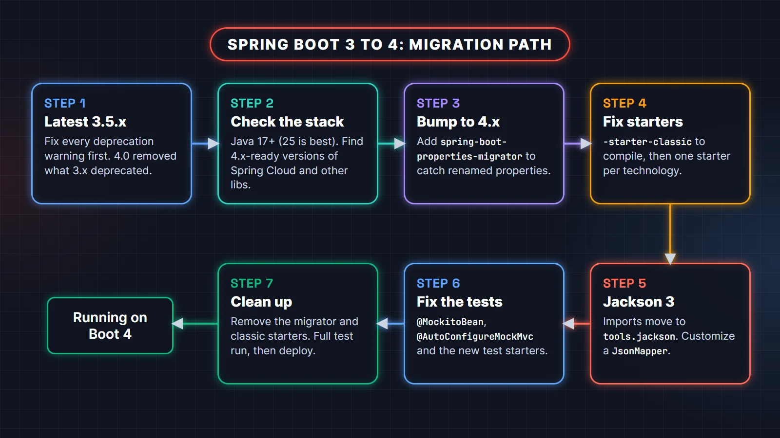 Spring Boot 4 migration path in seven steps: latest 3.5.x, check Java and library versions, bump to 4.x with properties migrator, fix starters, Jackson 3, fix tests, clean up