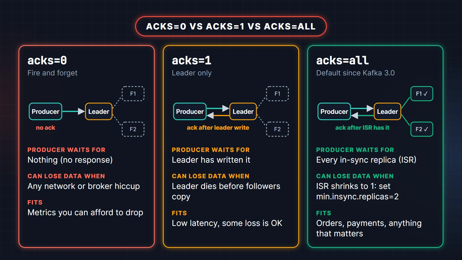 Kafka acks=0 vs acks=1 vs acks=all compared: what the producer waits for, when data can be lost, and why acks=all needs min.insync.replicas=2