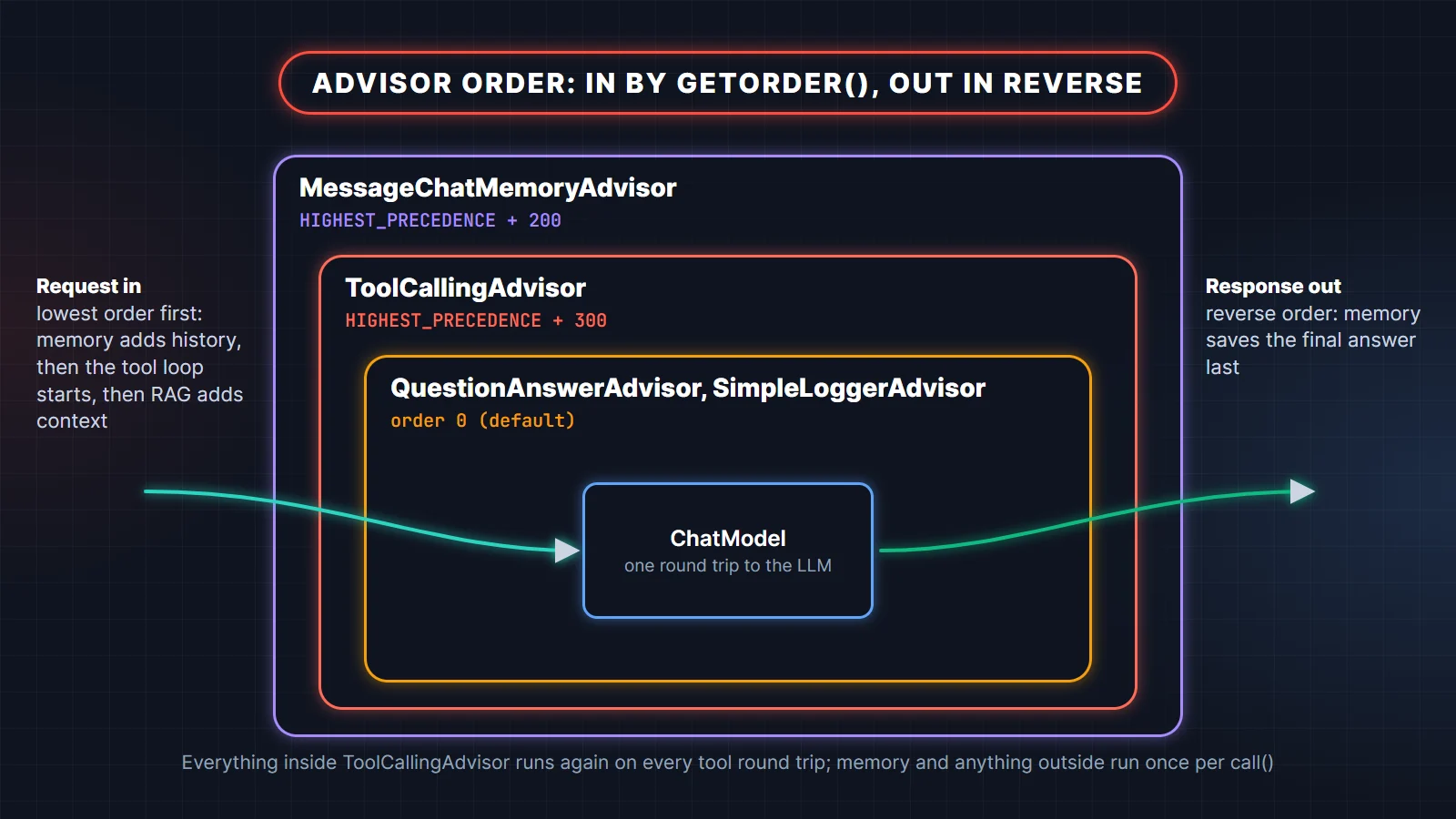 Spring AI advisor order diagram: MessageChatMemoryAdvisor wraps ToolCallingAdvisor, which wraps QuestionAnswerAdvisor and SimpleLoggerAdvisor around the ChatModel call; request goes in by getOrder and the response comes out in reverse