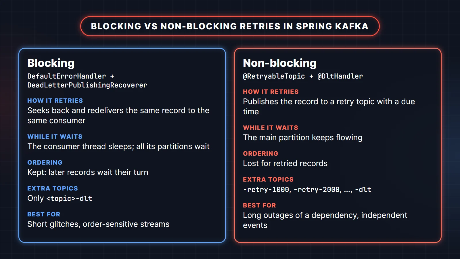 Comparison of blocking retries with DefaultErrorHandler and non-blocking retries with @RetryableTopic in Spring Kafka