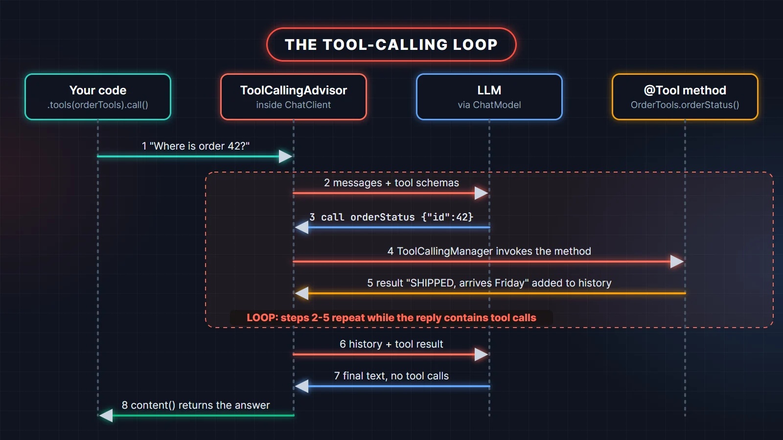 Spring AI tool calling loop sequence diagram: ToolCallingAdvisor sends tool schemas to the LLM, the LLM requests orderStatus with id 42, ToolCallingManager runs the @Tool method, the result goes back to the model until it returns a final answer