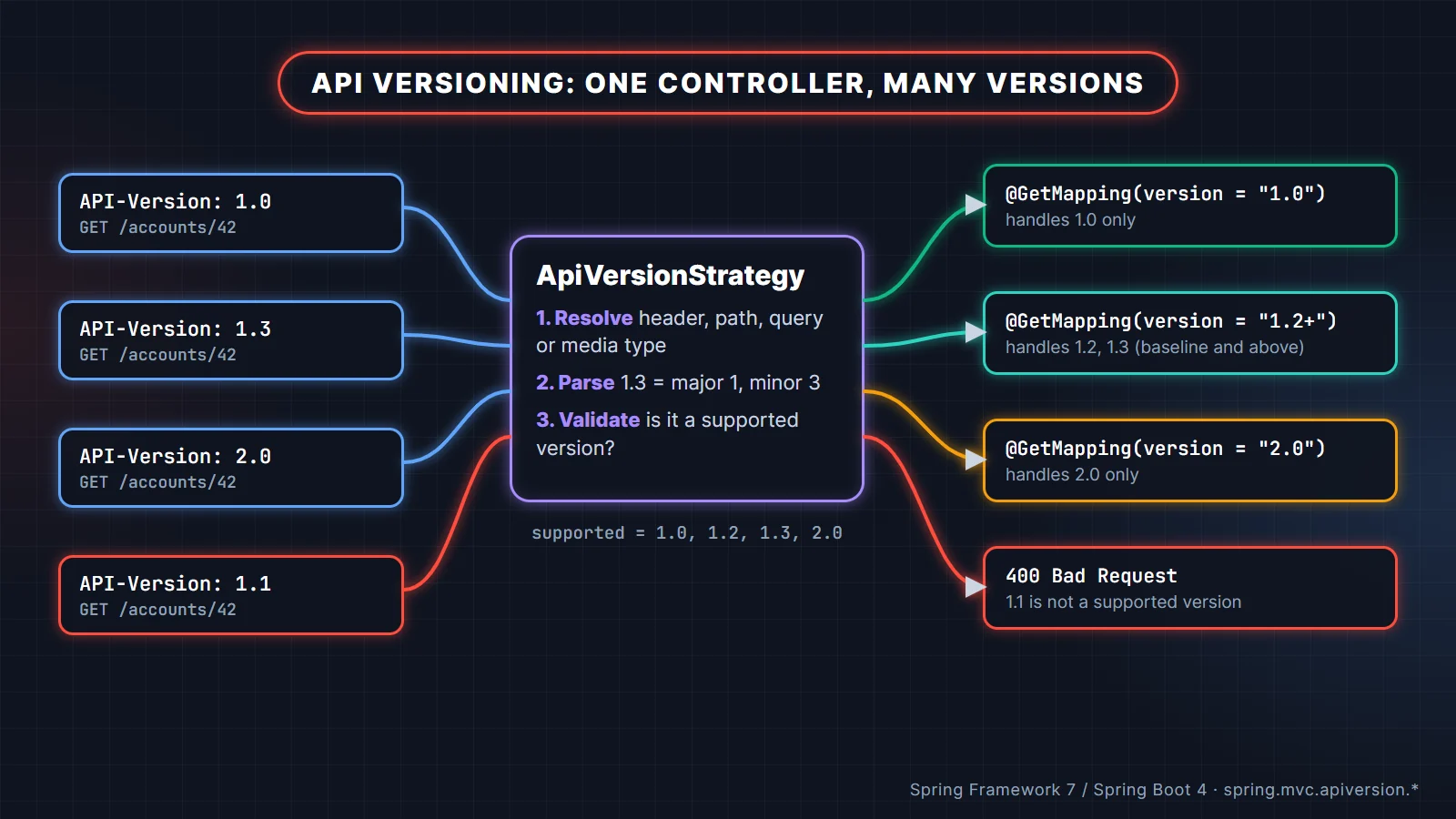 Spring Boot 4 API versioning diagram: requests with API-Version header 1.0, 1.3, 2.0 and 1.1 resolved by ApiVersionStrategy to @GetMapping version 1.0, 1.2+, 2.0 or a 400 Bad Request