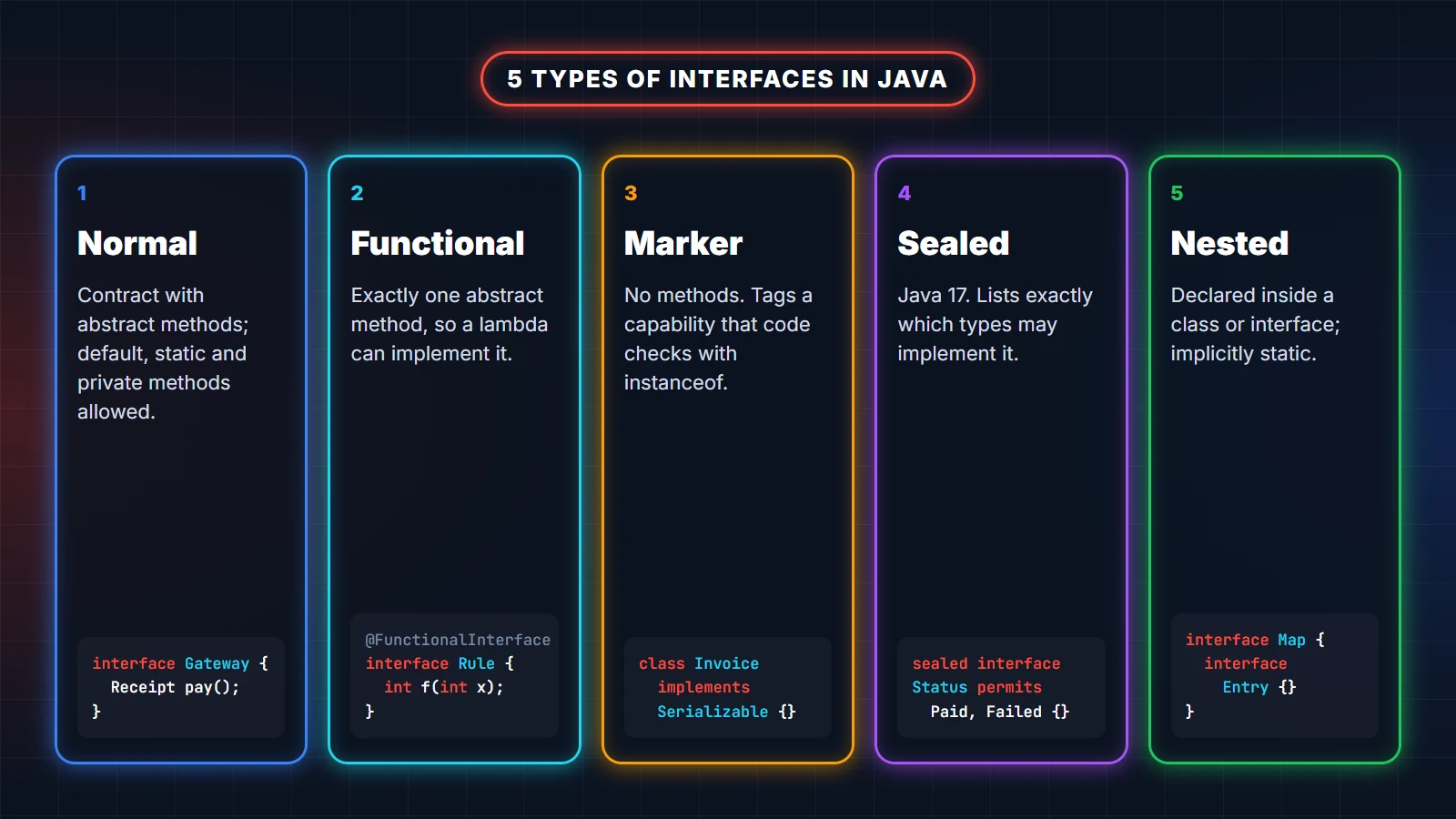 The five types of interfaces in Java – normal, functional, marker, sealed and nested – with a short example of each