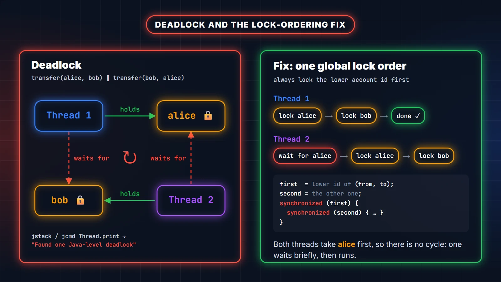 Deadlock: thread 1 holds lock A and waits for B while thread 2 holds B and waits for A; the fix is a global lock order so both threads take A before B