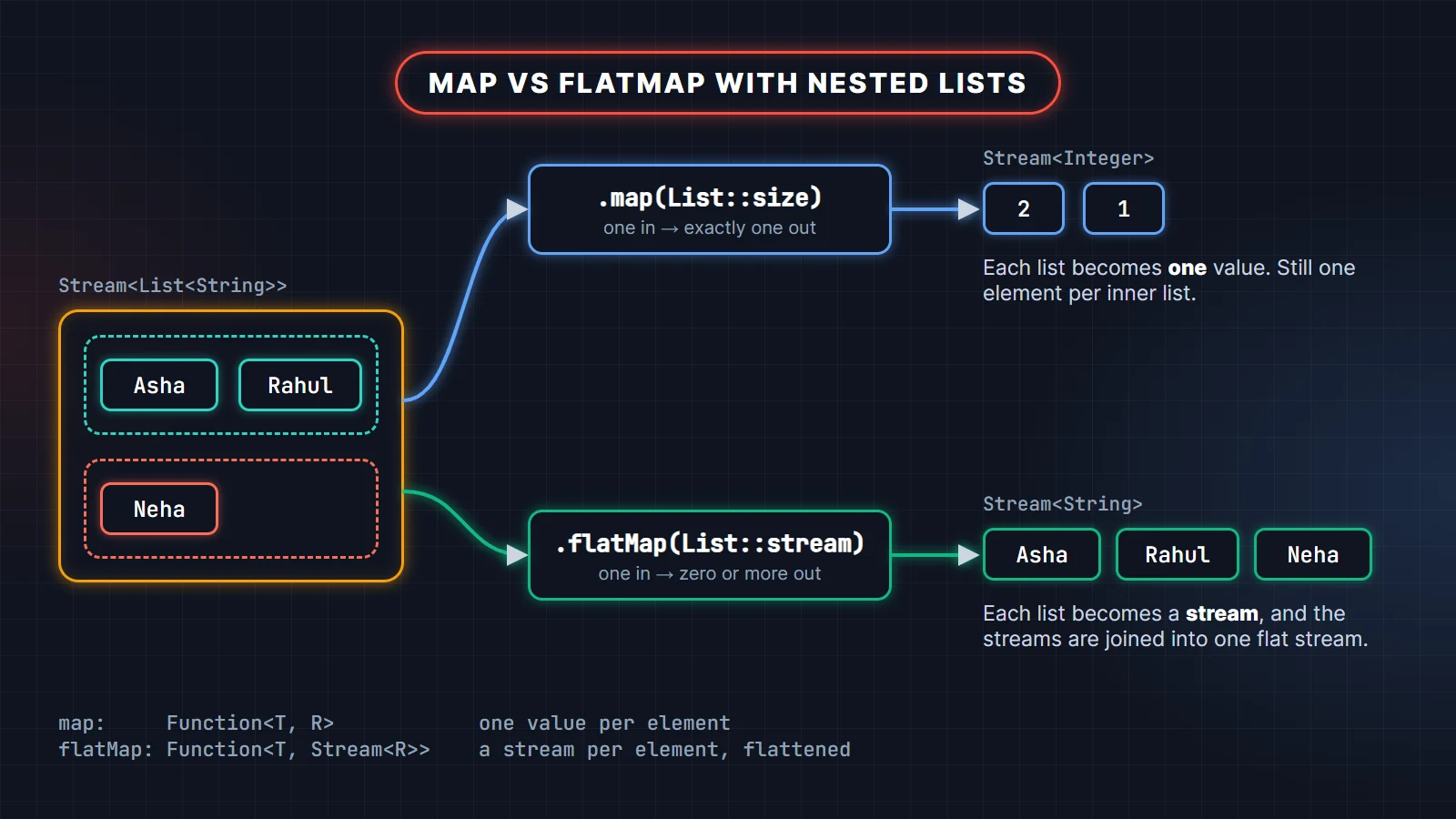 map vs flatMap in Java streams: map(List::size) gives one value per inner list while flatMap(List::stream) flattens nested lists into one stream of names