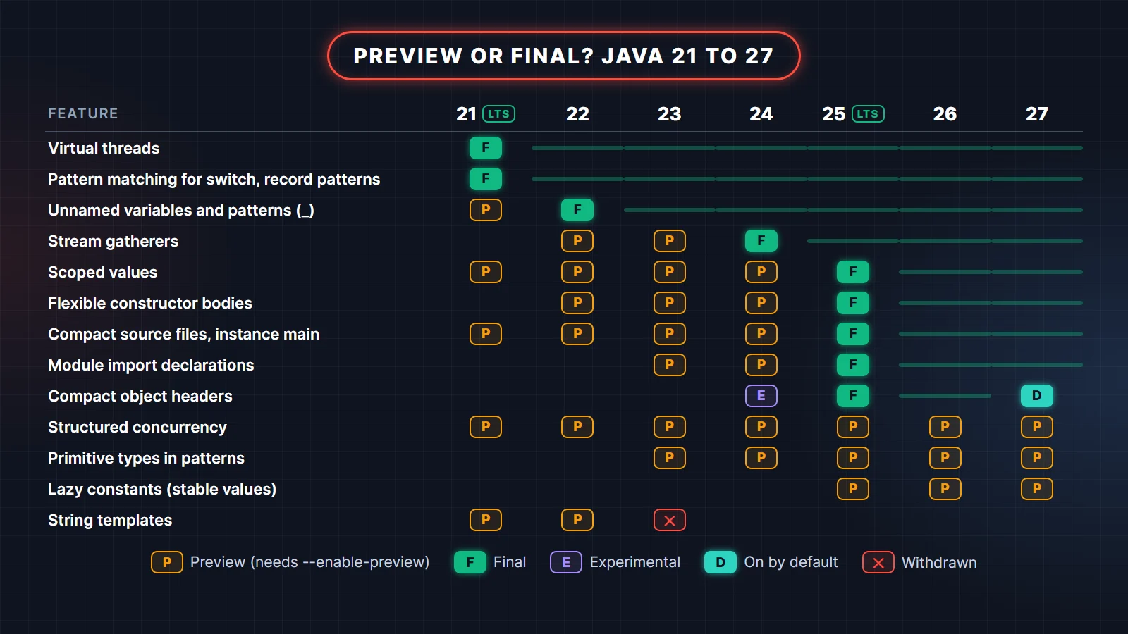 Grid of Java features by release from Java 21 to 27 showing which were preview, final, experimental or withdrawn