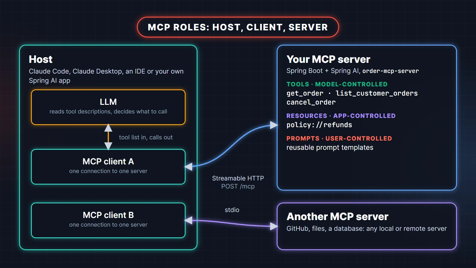 MCP roles diagram: a host such as Claude Code holds an LLM and one MCP client per server; client A talks to a Spring Boot MCP server over Streamable HTTP and client B talks to another server over stdio
