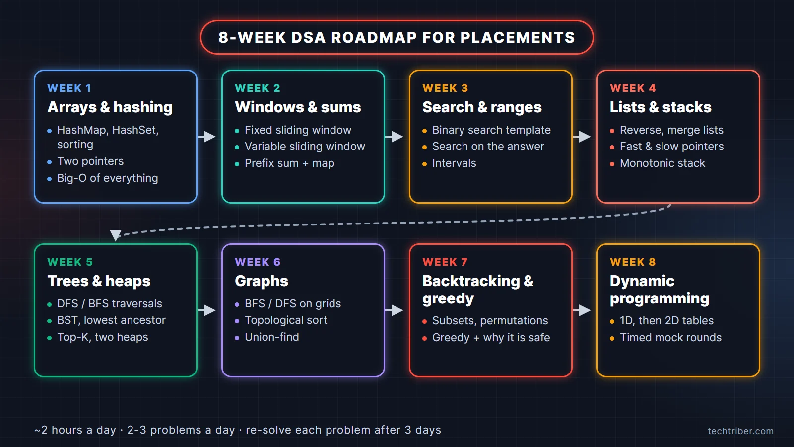 8-week DSA roadmap for placements in Java: arrays and hashing, sliding window, binary search and intervals, linked lists and stacks, trees and heaps, graphs, backtracking and greedy, dynamic programming
