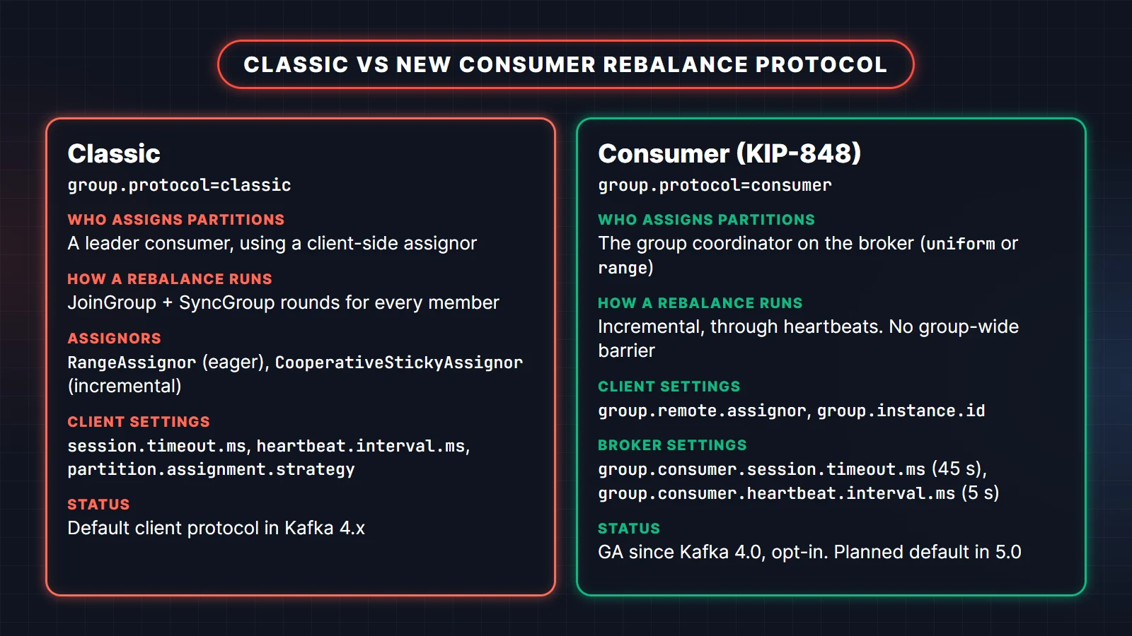 Comparison of the classic Kafka rebalance protocol and the new KIP-848 consumer protocol: who assigns partitions, how rebalances run, settings and status