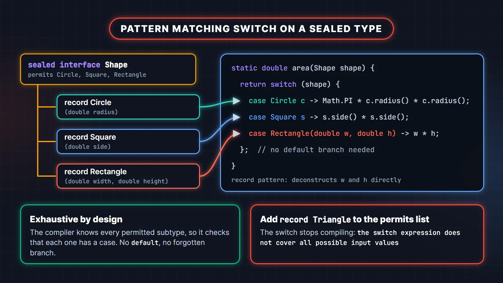 Pattern matching switch in Java on a sealed interface Shape with records Circle, Square and Rectangle, each mapped to its case label