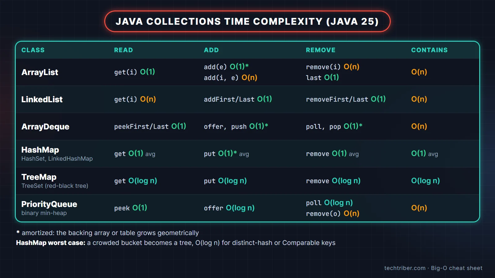 Java collections time complexity cheat sheet for ArrayList, LinkedList, ArrayDeque, HashMap, HashSet, TreeMap and PriorityQueue: get, add, remove and contains