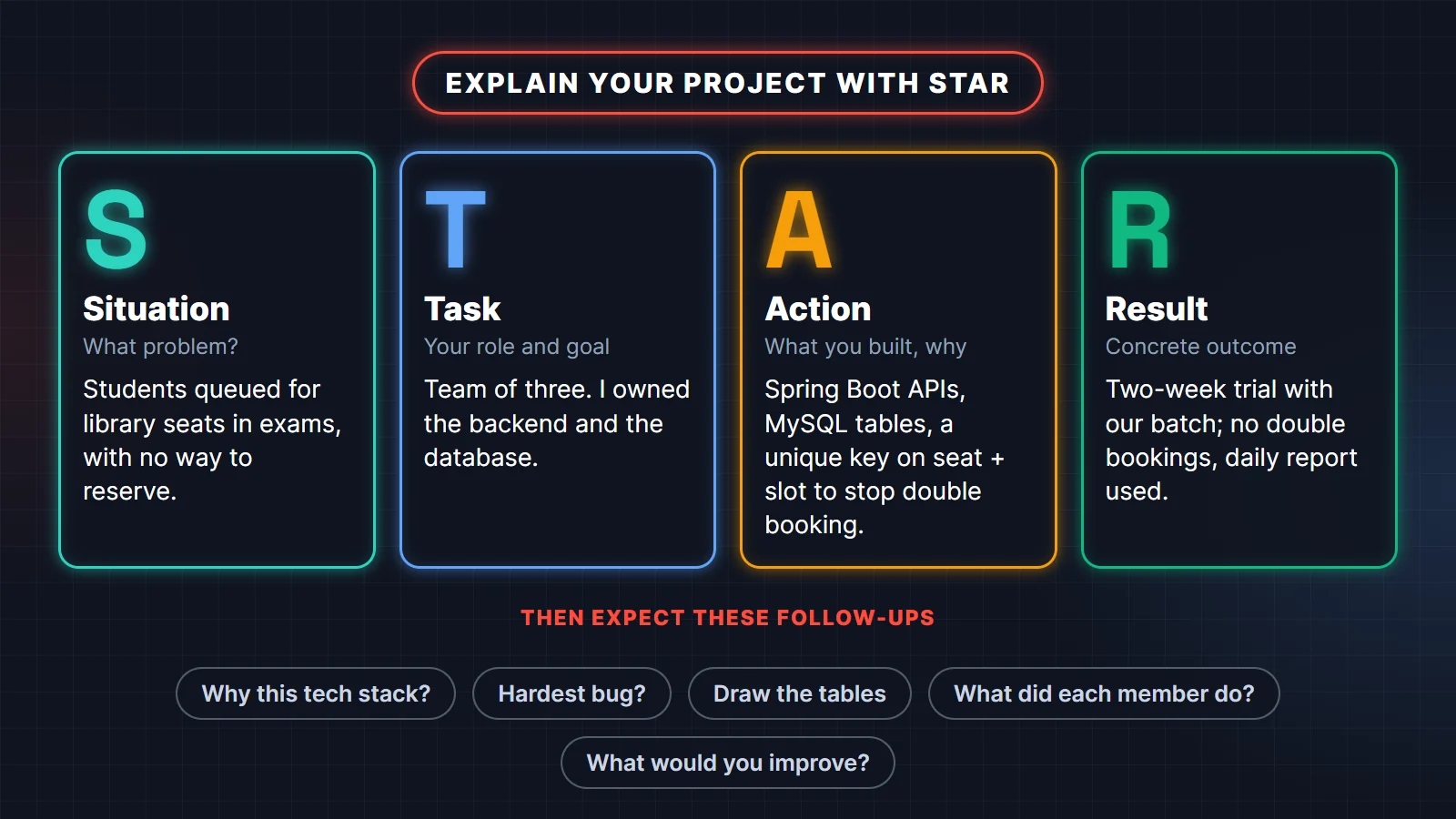 STAR method to explain your final-year project in a fresher interview: situation, task, action and result, with an example library seat booking project