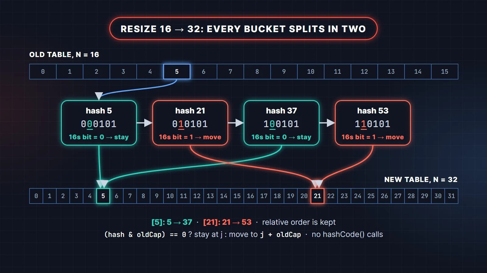 HashMap resize from 16 to 32 buckets in Java: entries with hashes 5, 21, 37 and 53 in bucket 5 split into a low bucket 5 and a high bucket 21 based on the hash and oldCap bit