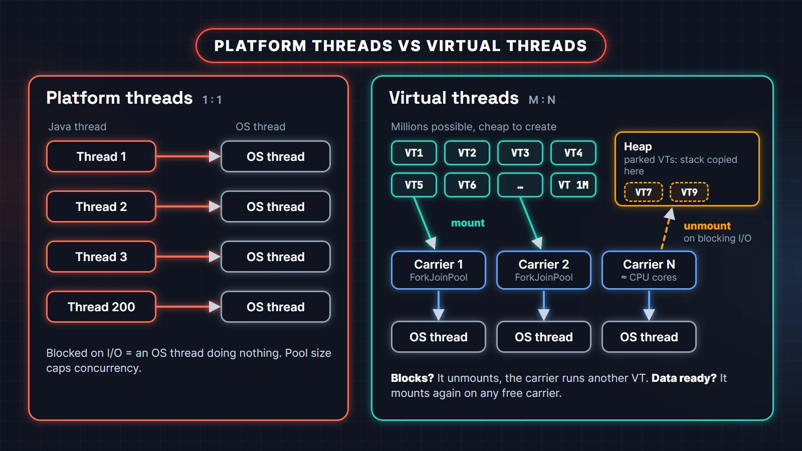 Platform threads vs virtual threads in Java: one OS thread per platform thread compared with many virtual threads mounted on a few carrier threads and parked on the heap while blocked