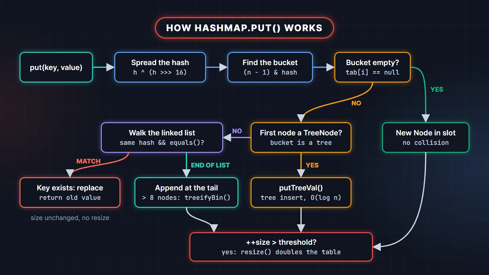 HashMap put() flow in Java: spread the hash, find the bucket, insert into an empty slot, walk the linked list or tree, replace on a matching key, treeify long chains and resize when size passes the threshold
