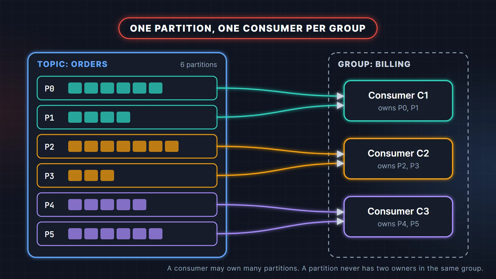 Kafka consumer group diagram: topic orders with 6 partitions assigned two each to consumers C1, C2 and C3 in group billing