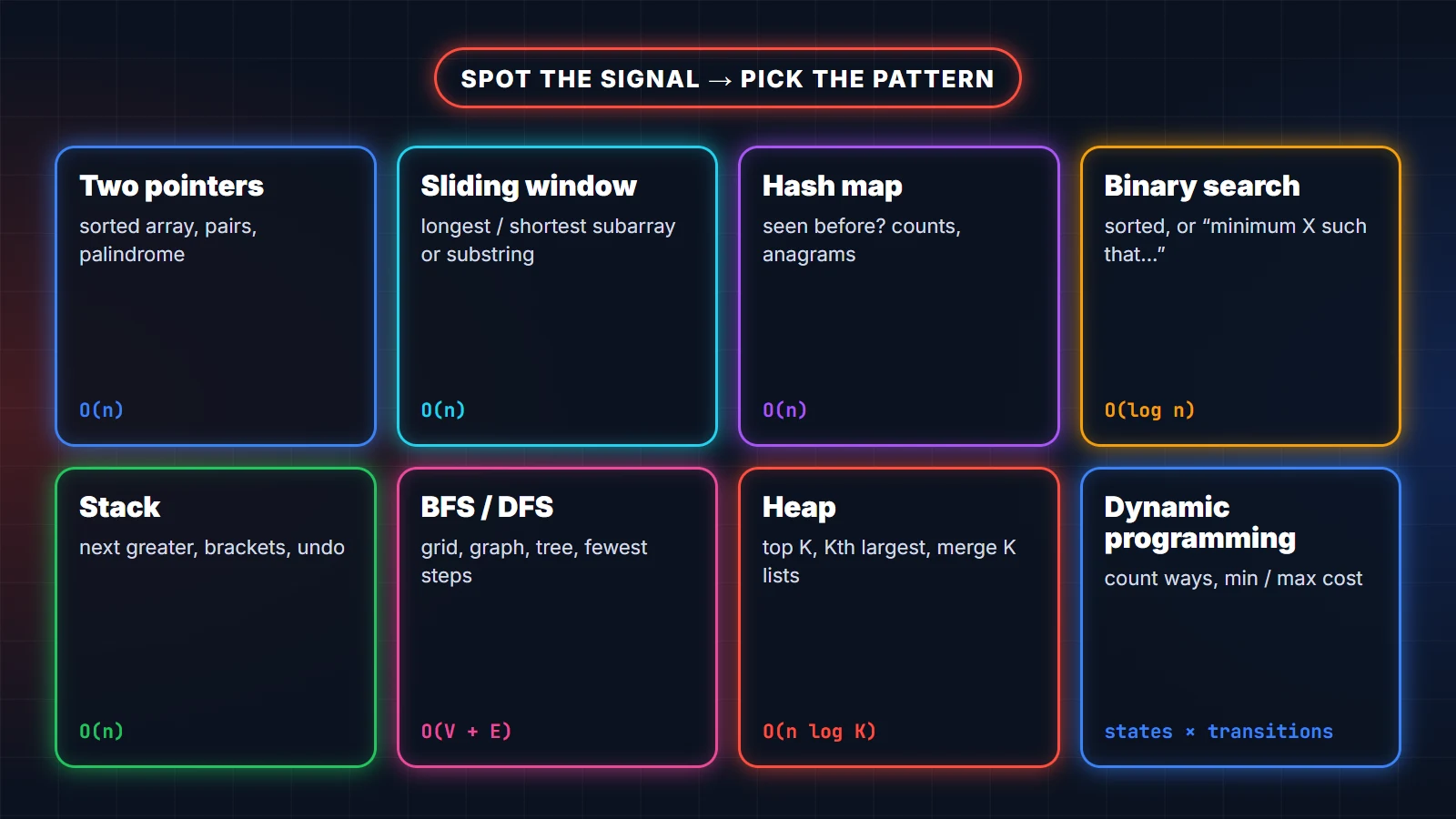 Map of common DSA interview patterns: two pointers, sliding window, hashing, binary search, stack, BFS and DFS, heap, dynamic programming, with the data structure each one uses